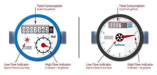 Two types of water meters side by side. Left: Blue meter with dials for low and high flow, reading 2,362 gallons. Right: Gray meter, 7,020 gallons, with similar indicators.